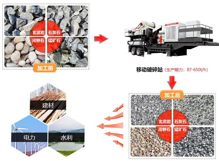 移動(dòng)破碎站用途