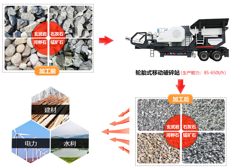 輪胎移動式破碎機(jī)用途